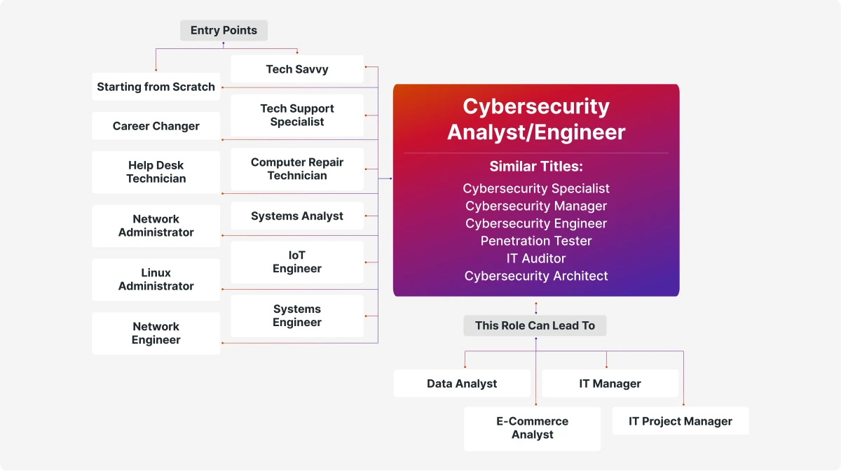Cybersecurity Career Path: From Help Desk to Security Analyst